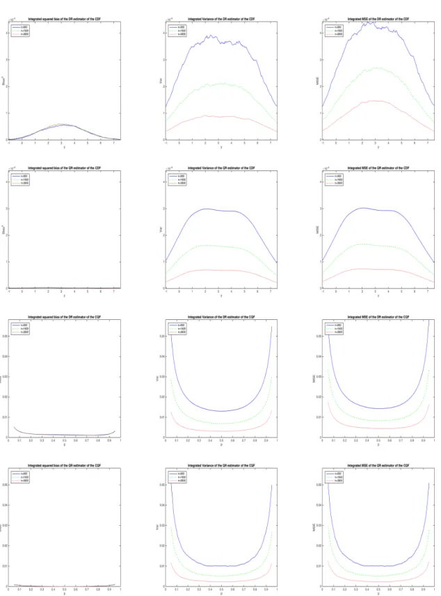 Figure 4: Average squared bias (first column), variance (second column) and MSE (third column) of F ˆ n + (y | x), ˆF n ◦ (y | x), ˆ Q +n (p | x) and ˆ Q ◦ n (p | x) (first to fourth row)