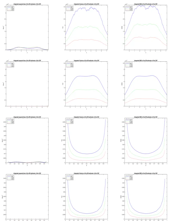 Figure 5: Average squared bias (first column), variance (second column) and MSE (third column) of F ˆ n + (y | x), ˆF n ◦ (y | x), ˆQ +n (p | x) and ˆQ ◦ n (p | x) (first to fourth row)