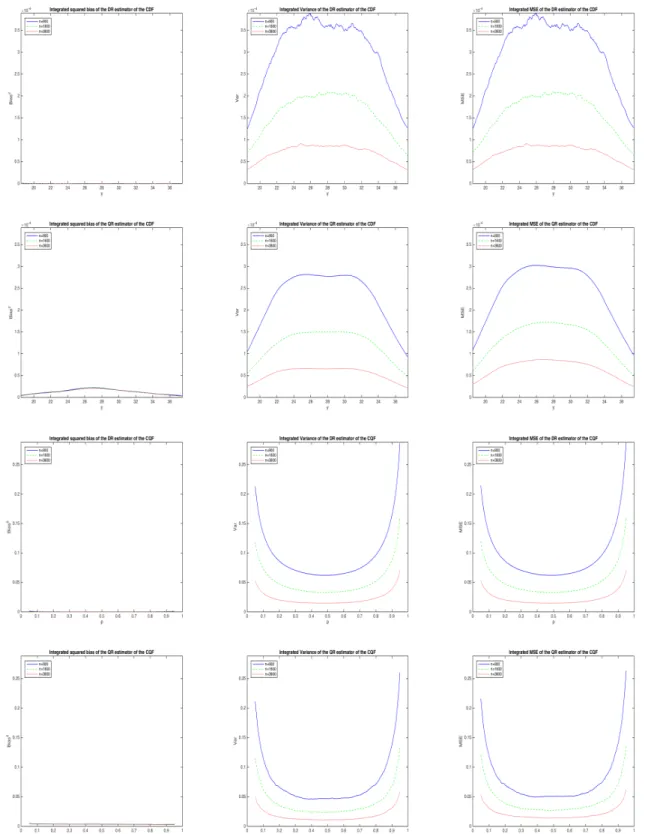 Figure 6: Average squared bias (first column), variance (second column) and MSE (third column) of F ˆ n + (y | x), ˆF n ◦ (y | x), ˆQ +n (p | x) and ˆ Q ◦ n (p | x) (first to fourth row)