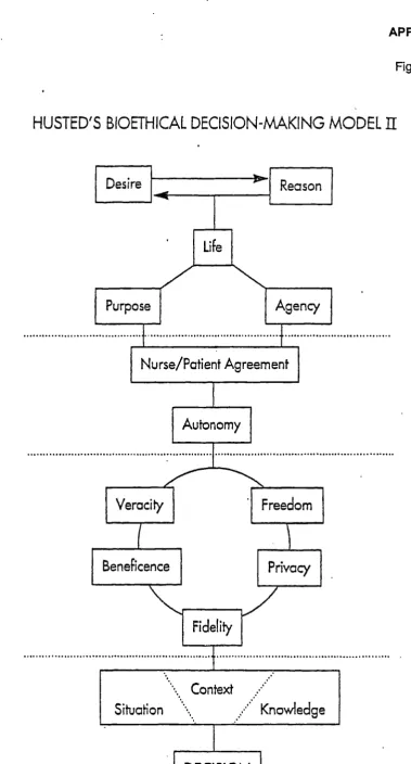 Figure 2HUSTED'S BIOETHICAL DECISION-MAKING MODEL U