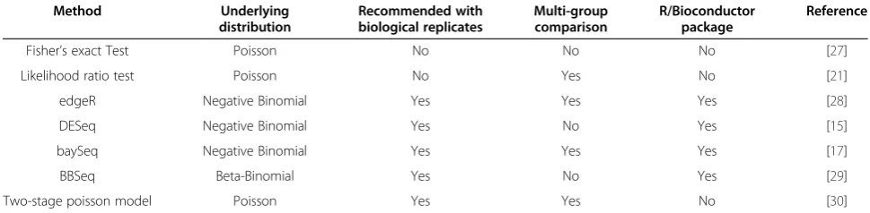 Table 1 A comparison of common statistical methods for RNA-Seq differential gene expression analysis