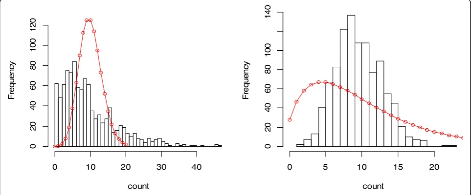 Figure 2 Histograms and wrongly fitted models for 1000 simulated data points.