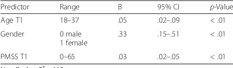Table 3 Linear regression analysis: Predictors of M1 grade at T2