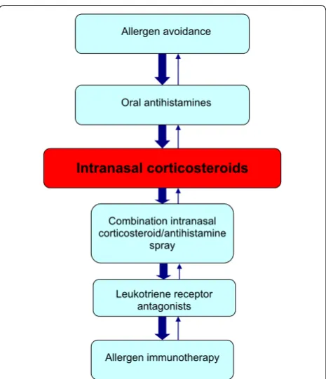 Fig. 1 A simplified, stepwise algorithm for the treatment of allergic rhinitis. Note: Treatments can be used individually or in any combination