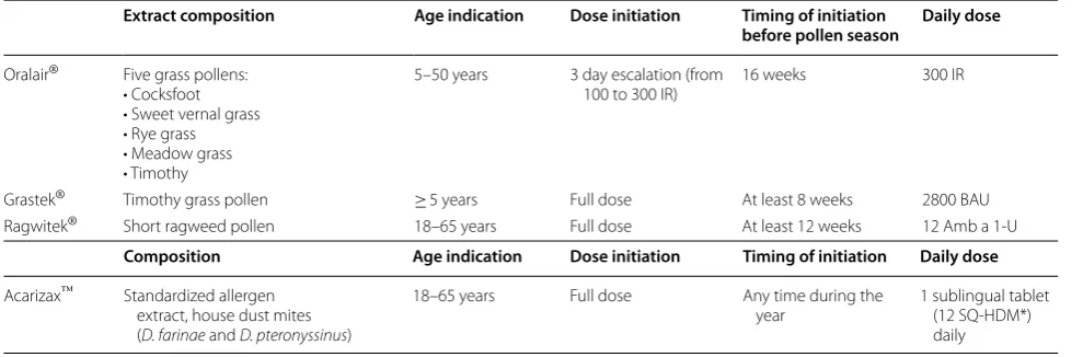 Table 3 Health Canada approved sublingual immunotherapy tablets [23–26]