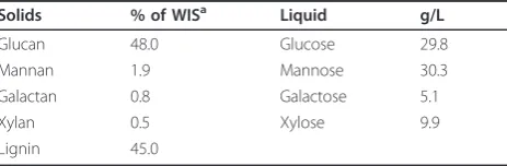 Table 1 Composition of solid and liquid fraction of thepretreated spruce