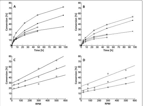 Figure 1 Conversion during hydrolysis of pretreated spruce for different impeller speeds