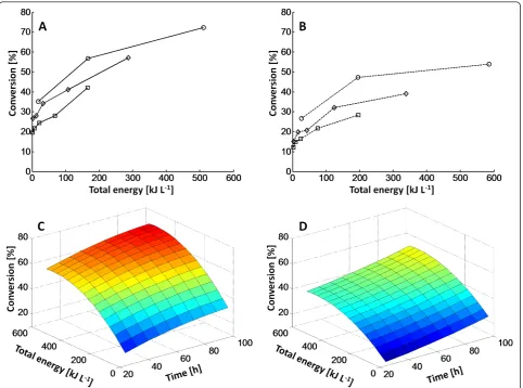 Figure 4 Conversions obtained for enzymatic hydrolysis of pretreated spruce at corresponding energy input for three selected timesand response surface area and hydrolysis time for the two different enzyme loadings