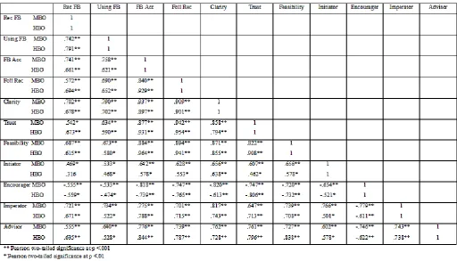 Table 2. Table of means and Sd for TA (N=37) and TE (N=31) on measured variables 