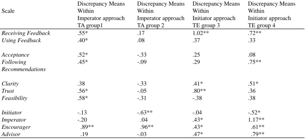 Table 4. Frequency table of mean differences in perception of feedback with regard to mentoring approach between mentor and mentee within four mentoring groups  