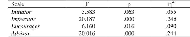 Table 5. Differences in Mentoring approach perceptions between TA and TE students 
