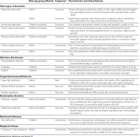 Table 3 Common differential diagnosis of AD [9]