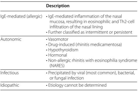 Table 1 Etiological classification of rhinitis [1]