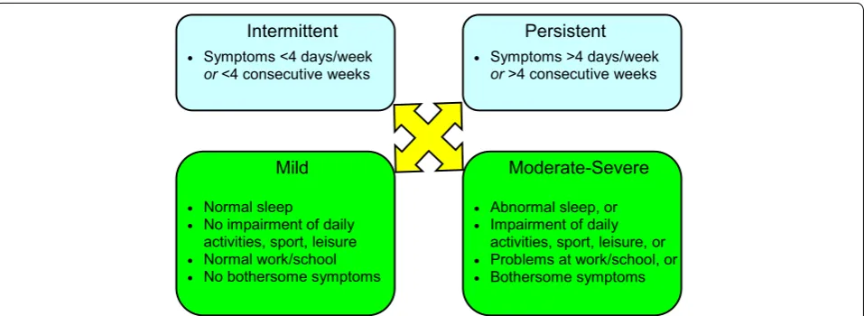Fig. 1 Classification of allergic rhinitis according to symptom duration and severity