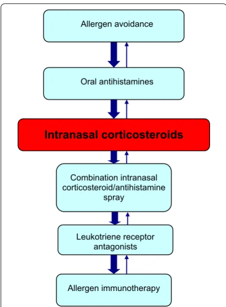 Fig. 2 A simplified, stepwise algorithm for the treatment of allergic rhinitis. Treatments can be used individually or in any combination