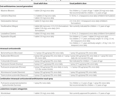 Table 3 Overview of pharmacologic treatment options for allergic rhinitis