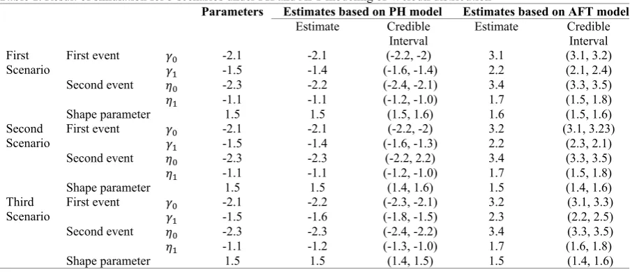 Table 1. Result of simulation for 3 scenarios under PH and AFT modeling of Weibull distribution 