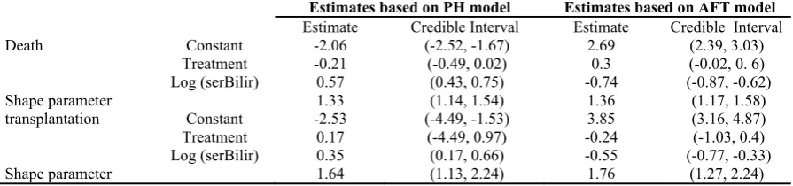 Figure 2. Cause-specific survival plot for first scenario of simulation 