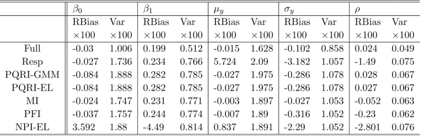 Table 2.1 The Monte Carlo relative biases and variances of the seven estimators for the model y = 3 + 1.5x + N (0, 1) under missing logistic and step