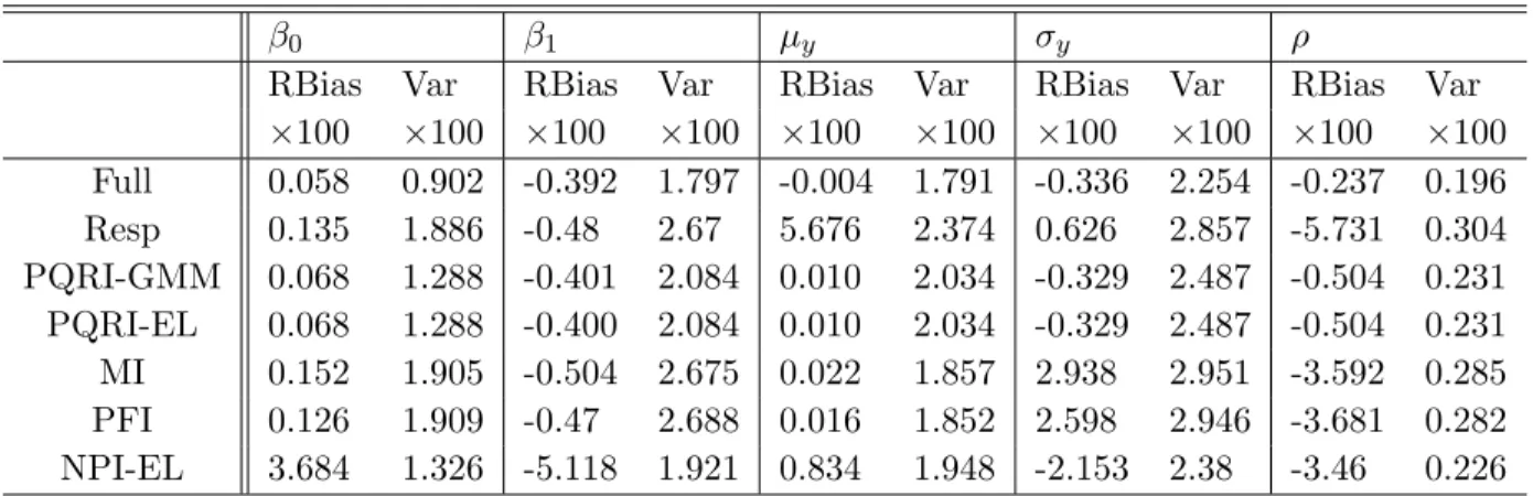 Table 2.2 The Monte Carlo relative biases and variances of the seven estimators for the model y = 3 + 1.5x + N (0, 1)x under missing logistic and step