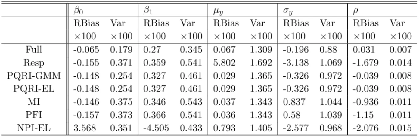 Table 2.3 The Monte Carlo relative biases and variances of the seven estimators for the model y = 3 + 1.5x + (Beta(0.2, 0.2) − 1/2)x under different missing logistic and step