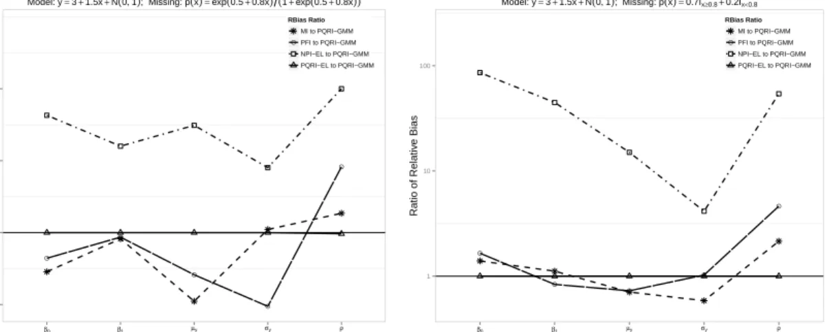 Figure 2.1 The comparisons of relative biases for model (a) y = 3 + 1.5x + N (0, 1) under two different missing mechanisms