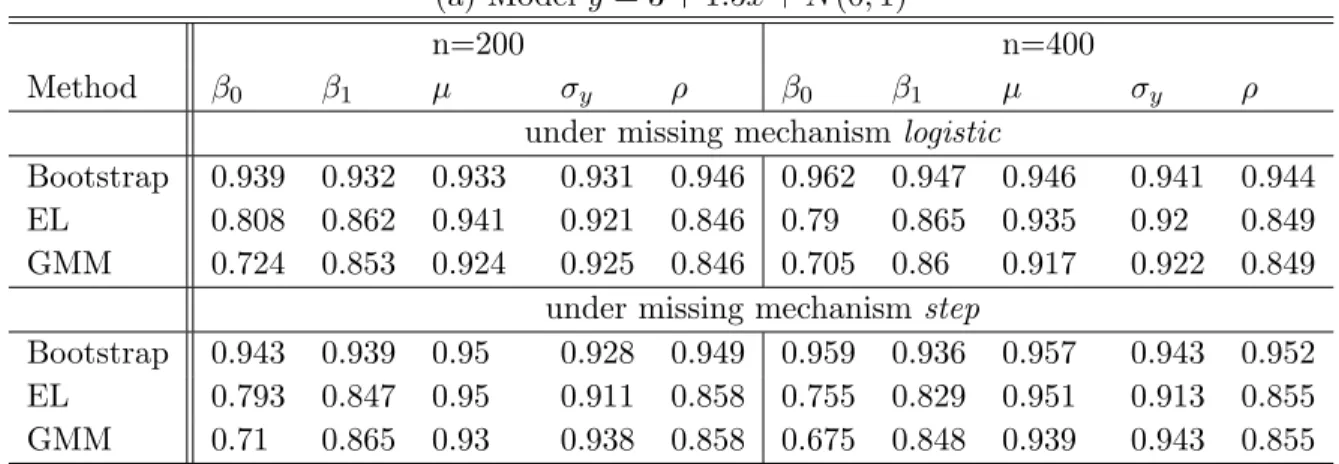 Table 2.5 The coverage probabilities of the 95% C.I. of our PQRI-GMM and PQRI-EL esti- esti-mators for the models (a)-(c).