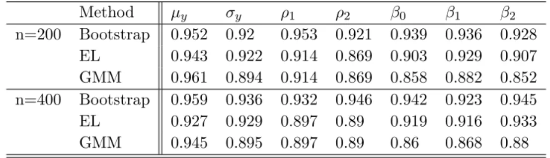 Table 2.6 The coverage probabilities of the 95% C.I. of our PQRI-GMM and PQRI-EL esti- esti-mators for the model (d)