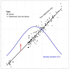 Figure 2.5 A made-up example to explain the finite sample biases observed in the non-para- non-para-metric imputation methods.