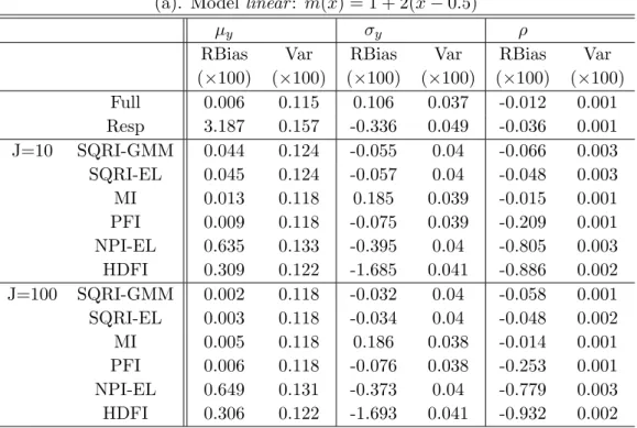 Table 3.1 The Monte Carlo relative biases and variances of the seven estimators for the mean models linear and bump under missing logistic