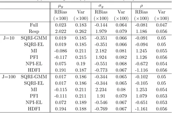 Table 3.2 The Monte Carlo relative biases and variances of the seven estimators for the mean models cycle and bivariate under missing logistic