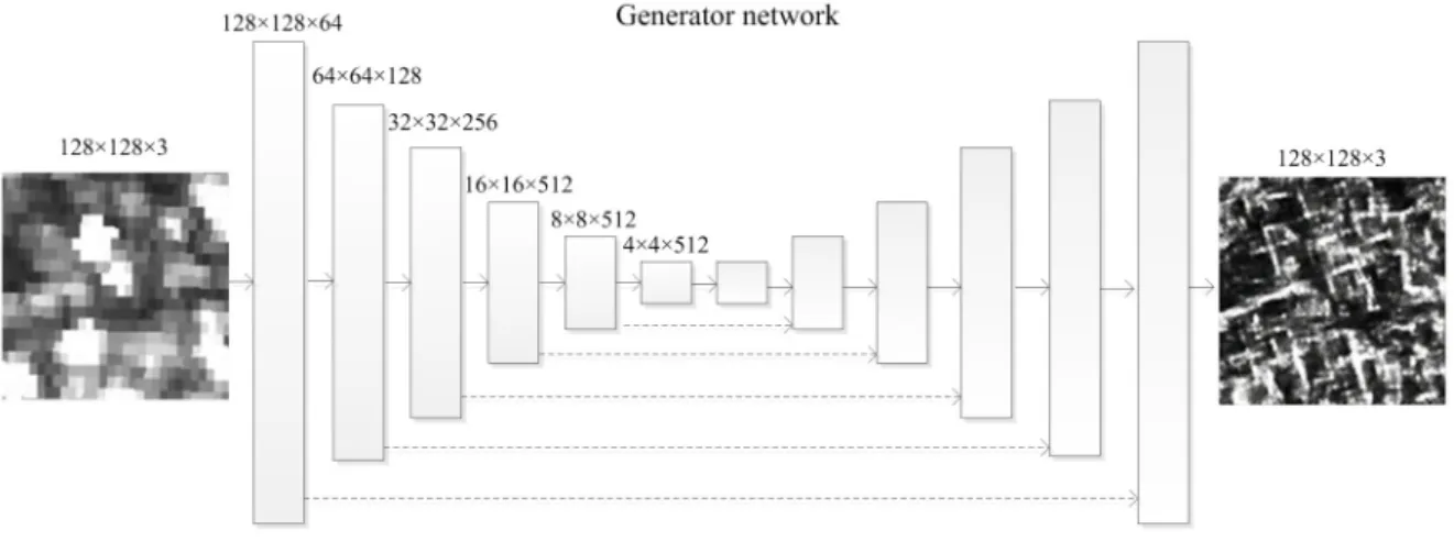 Figure 6. Architecture of the “U-Net” Generator network. 