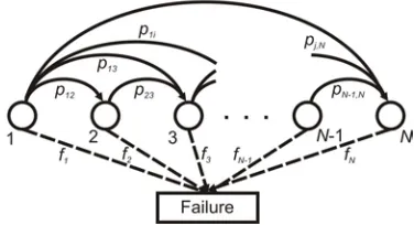 Figure 1: Markov process transition and transition to failure  The degradation states of the system are not observable 