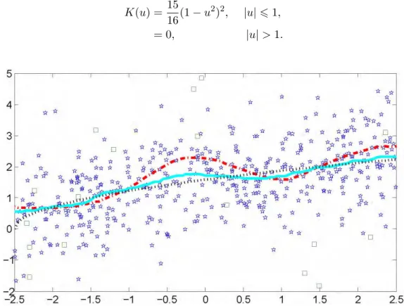 Figure 1.1: The 0.5-quantile curve, the Nadaraya-Watson estimator m ∗ n (x), and the 0.5- 0.5-quantile smoother l n (x).