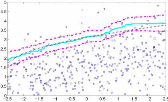 Figure 1.2: The 0.9-quantile curve, the 0.9-quantile smoother and 95% confidence band.
