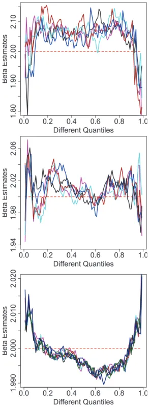 Figure 2.2: ˆ β with respect to different quantiles for different numbers of observations, i.e