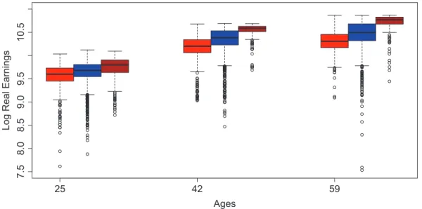 Figure 2.4: Boxplots for “low education”, “apprenticeship” &amp; “university” groups corre- corre-sponding to different ages.