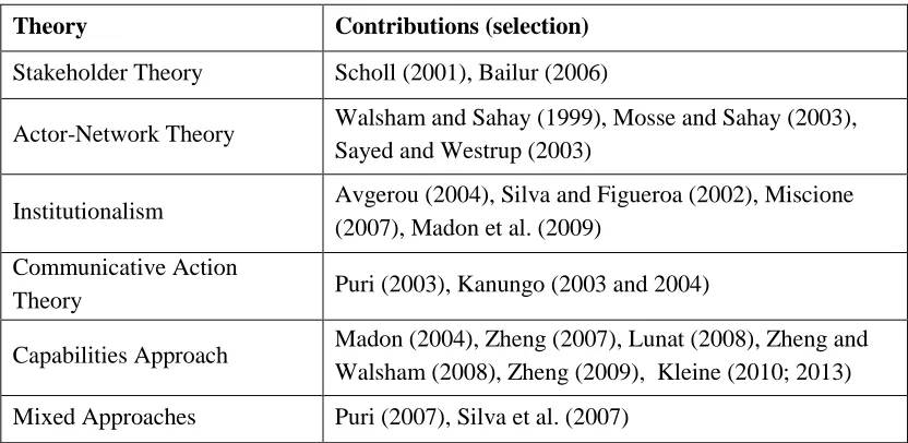 Table 1: Synopsis of Theoretical Approaches in ISDC 