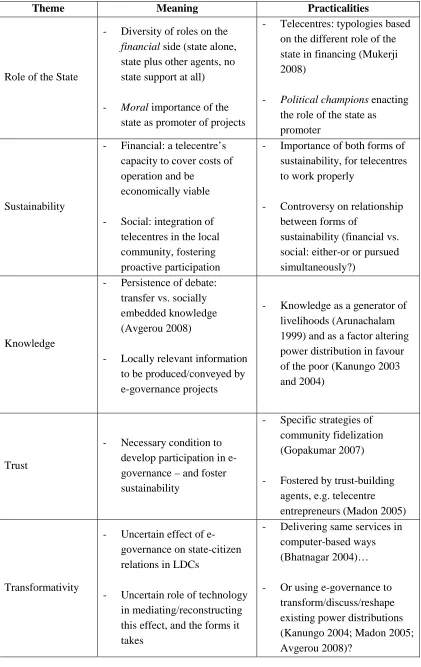 Table 3: Themes in E-Governance for Development 