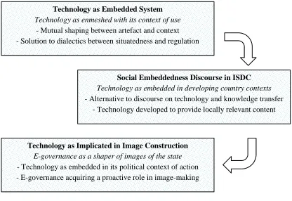 Figure 3: Synopsis – Conceptual Framework: Theory of Technology 