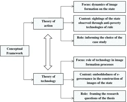 Figure 4: Composite Conceptual Framework of the Research 