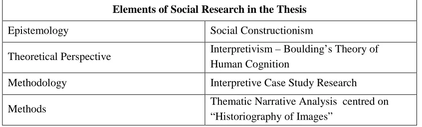 Table 4: Gnoseological Structure of the Thesis 
