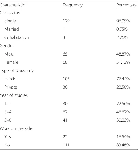 Table 1 Socio Economic Characteristics of Medical StudentResearchers