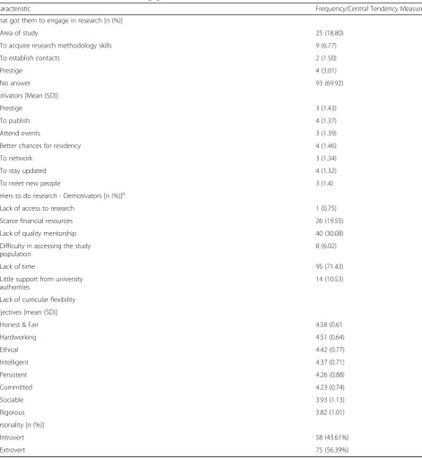 Table 2 Situations around Medical Students’ Engagement in Research Activities