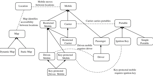 Figure 3: A Hierarchy of Mobile-related Generic Types