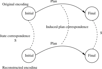 Figure 7: Equivalence between domain encodings.
