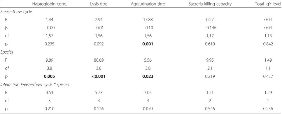 Table 1 Statistics and coefficients of the linear mixed models of different immune parameters in relation to repeated freeze-thawing cycles