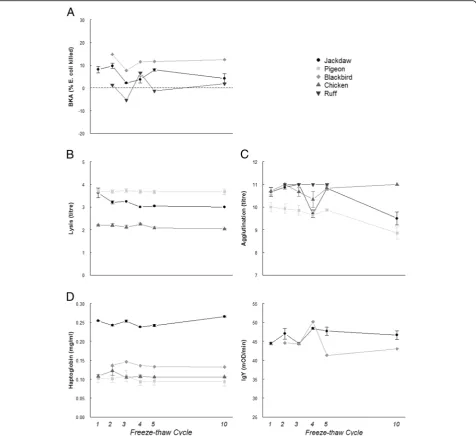 Fig. 1 Effects of repeated freeze-thaw cycles on five commonly applied immune parameters in ecology and evolution.b a) bacteria killing capacity,) lysis titres, c) agglutination titres, d) haptoglobin concentrations and e) immunoglobulin levels