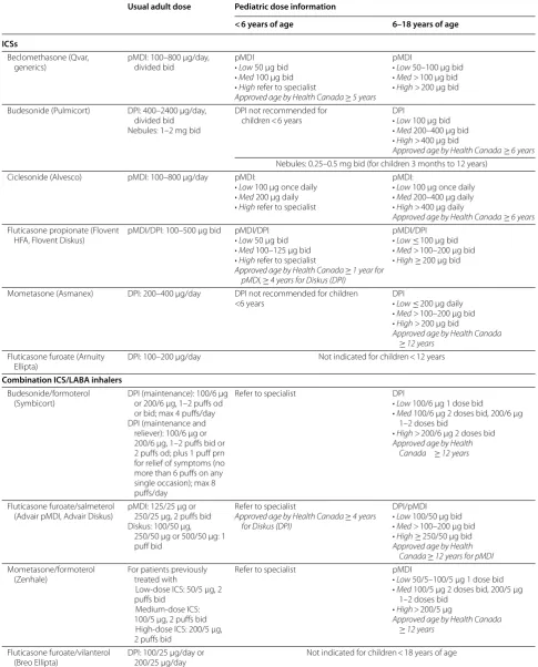 Table 7 Overview of the main controller therapies used for the treatment of asthma [23, 31]