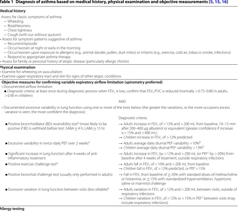 Table 1 Diagnosis of asthma based on medical history, physical examination and objective measurements [5, 15, 16]